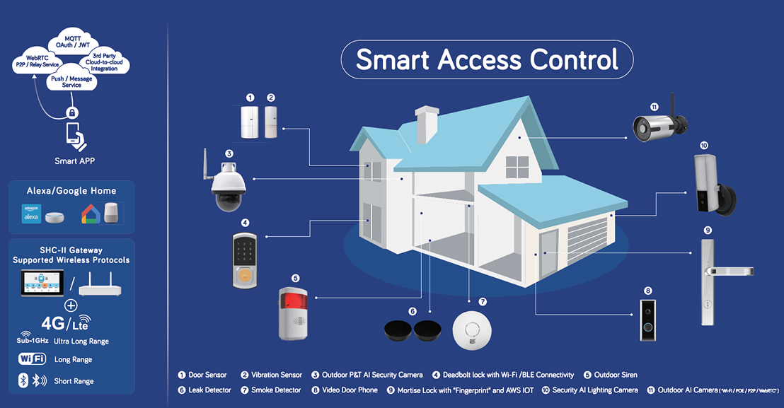 Serrures de portes intelligentes