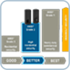 Performances ANSI G2/G3